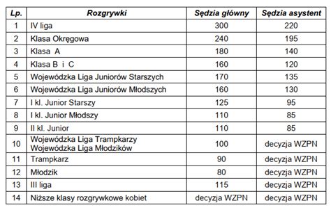 Tabela porównująca stawki sędziowskie w Podlaskim ZPN przed i po zmianach