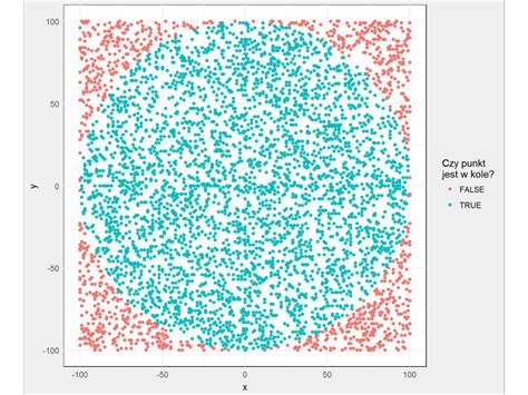 Wykres porównujący dokładność metody Monte Carlo z liczbą symulacji