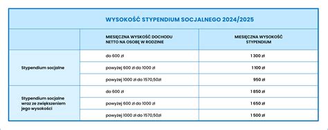 Grafika przedstawiająca stawki stypendium stażowego i jego zwolnienie z PIT