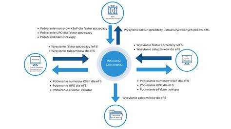 Schemat działania Krajowego Systemu e-Faktur