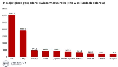 Wykres przedstawiający relację majątku narodowego netto do PKB w wybranych krajach