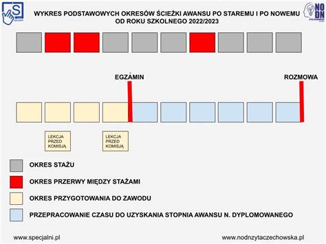 Schemat przedstawiający ścieżkę awansu zawodowego nauczyciela