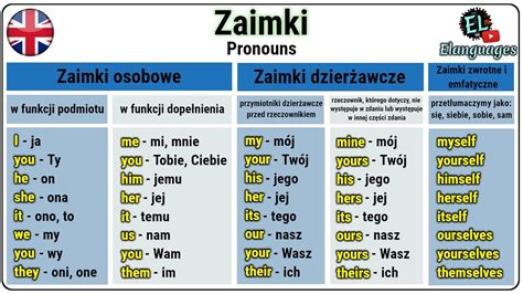 Tabela porównująca zaimki nieokreślone w języku angielskim i niemieckim.