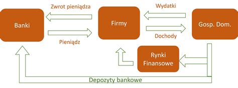 Schemat przepływu dochodów i wydatków w gospodarce