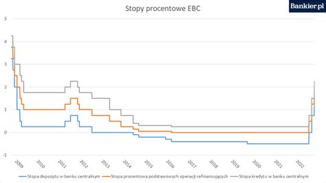 Schemat działania stóp procentowych EBC