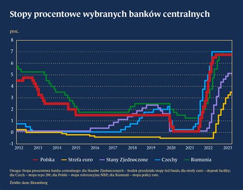Wykres porównujący stopy procentowe różnych banków centralnych