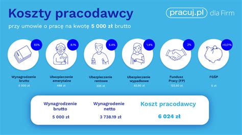Infografika porównująca koszty pracodawcy i pracownika przy różnych formach zatrudnienia