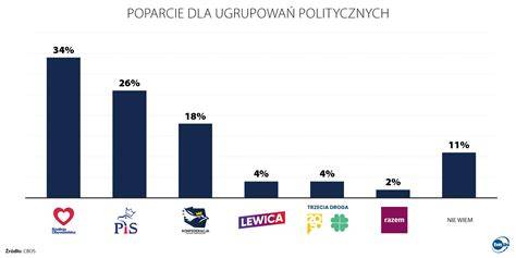 Wykres poparcia społecznego dla ochrony lasów