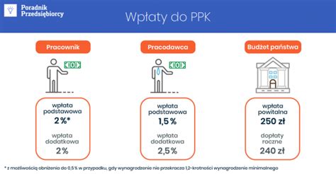 Grafika przedstawiająca składki na PPK od pracownika, pracodawcy i państwa