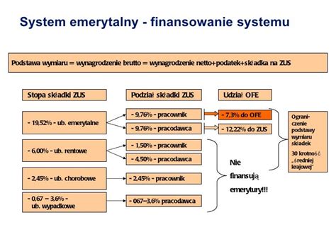 Schemat systemu emerytalnego w Polsce