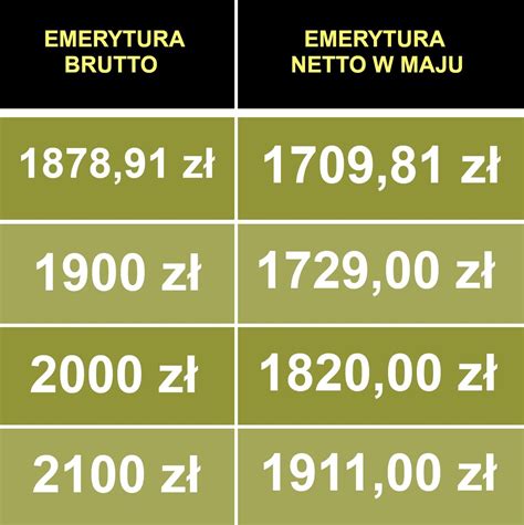 Wykres porównania minimalnej emerytury brutto i netto
