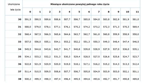 Tabela z limitami dorabiania na emeryturze