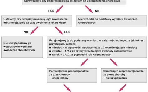Schemat procesu uzyskiwania zwolnienia lekarskiego na umowie zlecenia