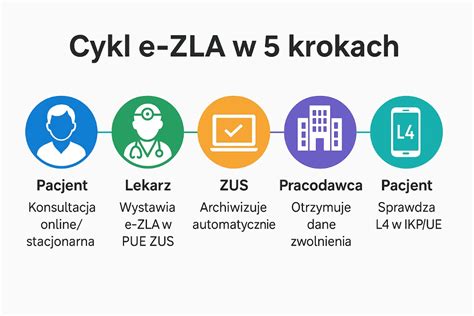 Ilustracja przedstawiająca proces elektronicznego wystawiania zwolnienia lekarskiego (e-ZLA)