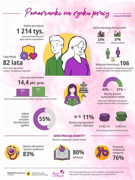 infografika przedstawiająca statystyki rynku pracy