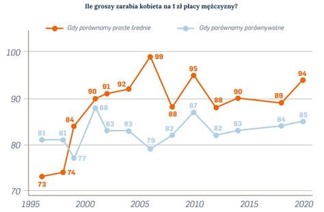 wykres porównujący wynagrodzenia kobiet i mężczyzn na pełnym etacie