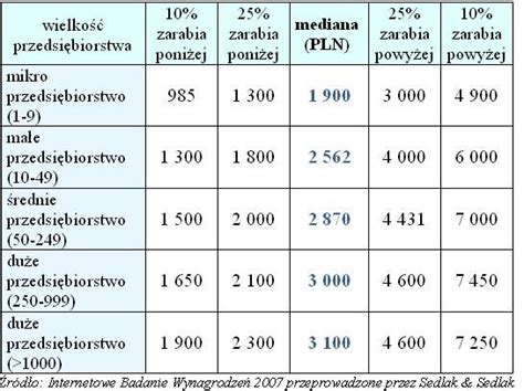 Schemat porównujący wynagrodzenia w zależności od wielkości przedsiębiorstwa