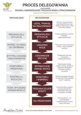 Grafika przedstawiająca proces delegowania pracownika w UE