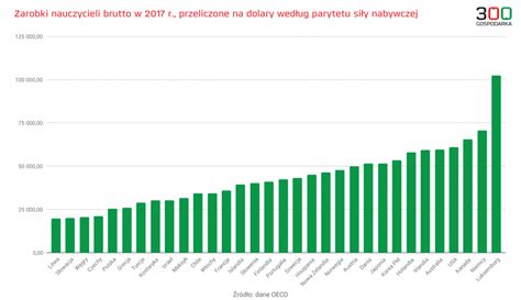 Wykres przedstawiający średnie zarobki w call center
