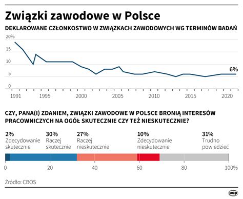 Statystyka członkostwa w związkach zawodowych w Polsce