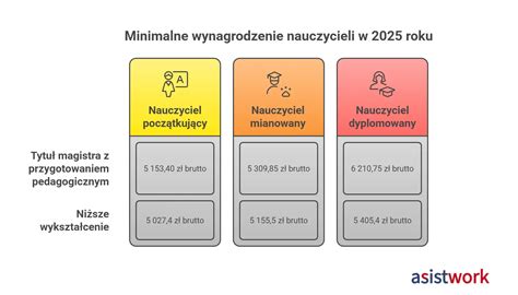 Infografika przedstawiająca wzrost wynagrodzeń nauczycieli w 2025 roku