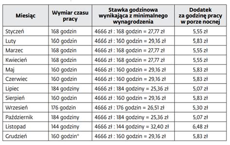 Wykres przedstawiający wysokość dodatku za wieloletnią pracę w zależności od stażu pracy