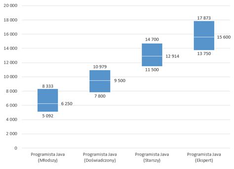 Wykres porównujący średnie wynagrodzenia na różnych stanowiskach w Gliwicach