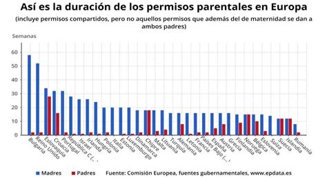 Infografía comparativa de permisos parentales en Europa