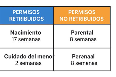 Esquema de distribución del permiso por nacimiento y cuidado del menor
