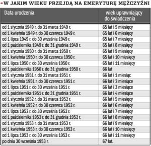 Tabela porównująca zasady emerytalne dla osób urodzonych przed i po 1949 roku