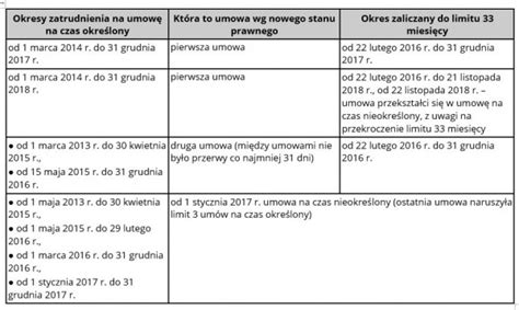 Schemat pokazujący limity umów na czas określony