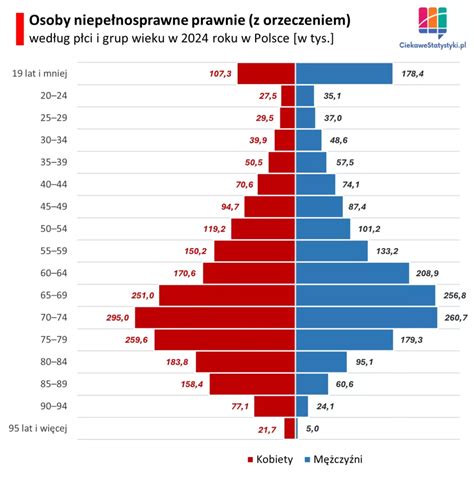 Statystyka wieku osób aktywnych zawodowo w Polsce