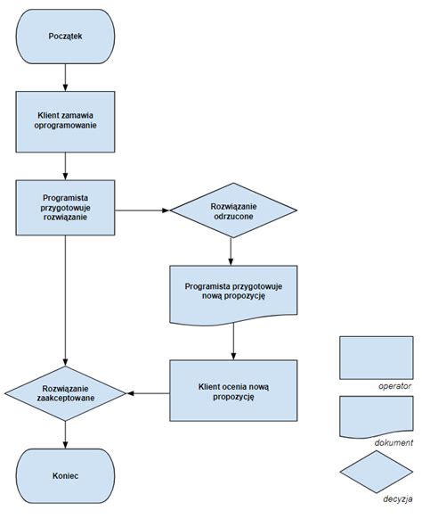 Diagram przepływu procesu zatrudniania cudzoziemców przez agencje zatrudnienia