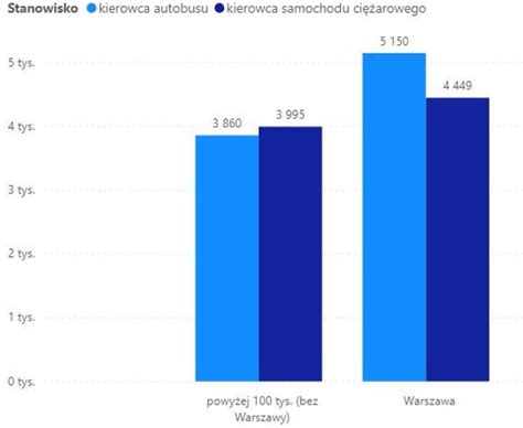 wykres wynagrodzeń kierowców autobusów