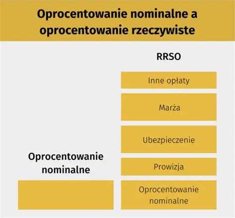 Grafika porównująca oprocentowanie nominalne i RRSO