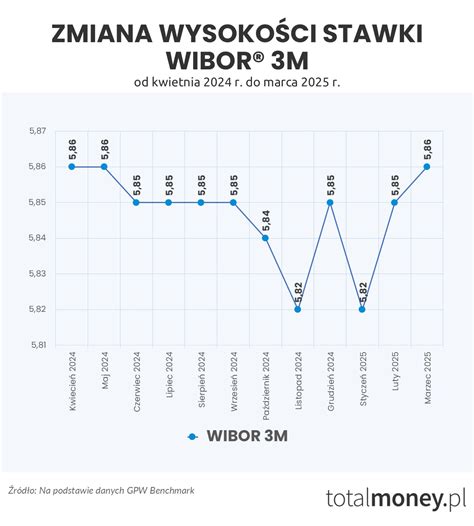 Wykres porównujący historyczne stawki WIBOR 3M i 6M