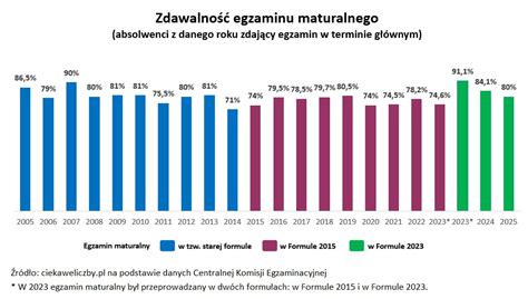 Wykres przedstawiający zdawalność na egzaminie na urzędnika mianowanego w latach 2018-2025