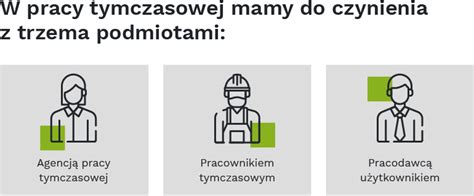 Schemat relacji między pracownikiem tymczasowym, agencją pracy i pracodawcą użytkownikiem