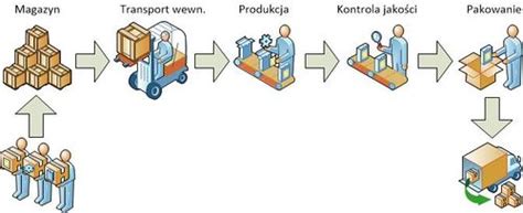 proces produkcyjny w fabryce