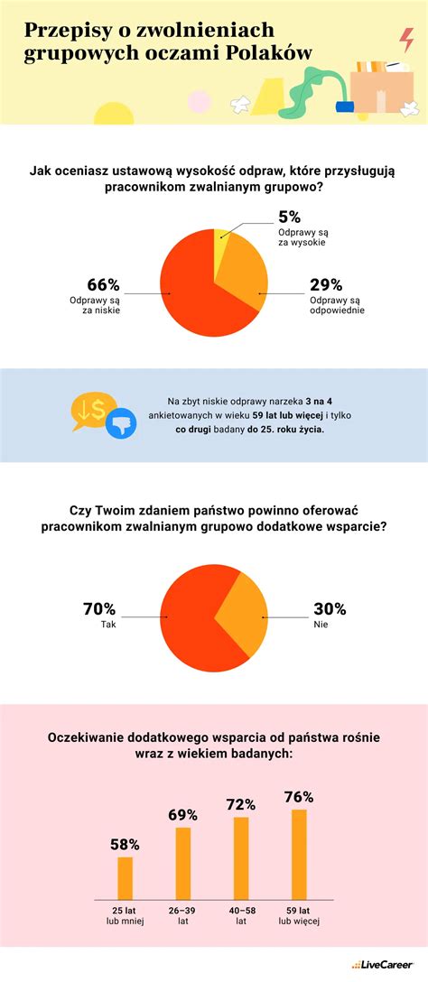Schemat zwolnień grupowych