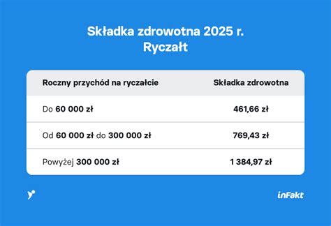 Porównanie skali podatkowej, podatku liniowego i ryczałtu