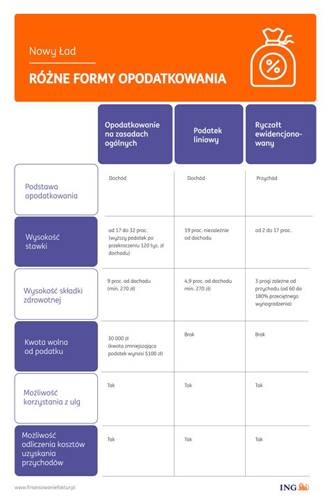 Schemat wyboru formy opodatkowania