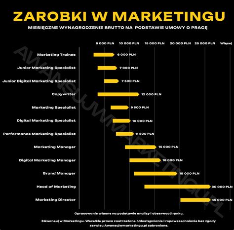 Schemat przedstawiający ścieżkę kariery w dziale marketingu