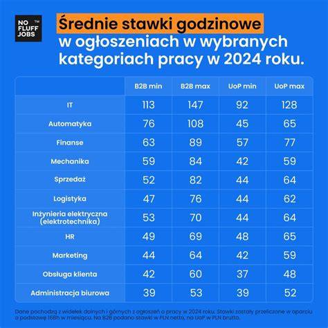 Wykres porównujący średnie stawki godzinowe opiekunek w Polsce i za granicą.