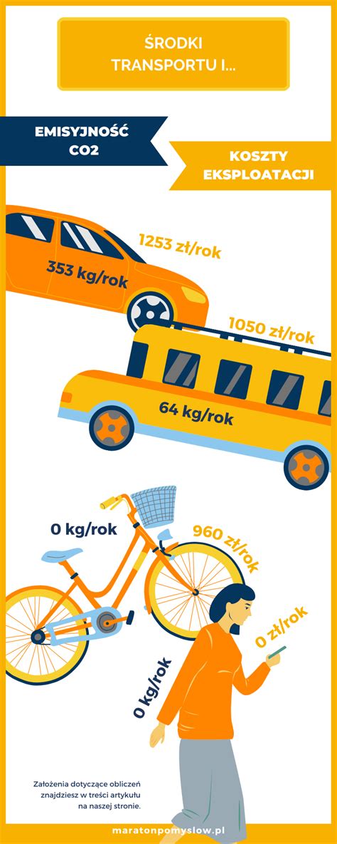 Infografika porównująca koszty transportu publicznego i wynajmu busów