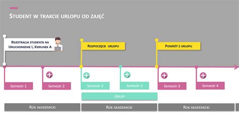 Schemat porównujący urlop dziekański i indywidualną organizację studiów