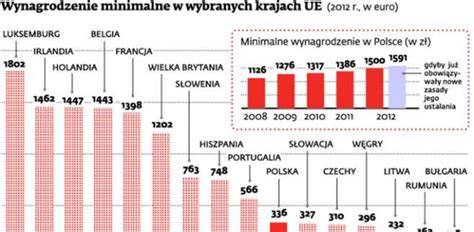 Minimalne wynagrodzenie w Hiszpanii i UE