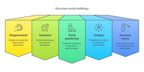 Grafika przedstawiająca ścieżkę pracownika w przypadku doświadczenia mobbingu