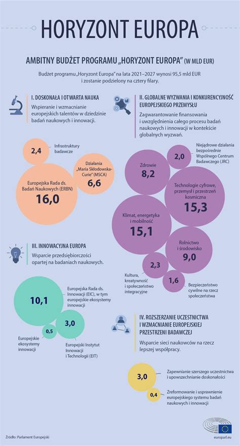 Mapa partnerstw europejskich w programie Horyzont Europa