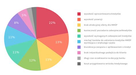 Struktura finansowania startupów w Polsce